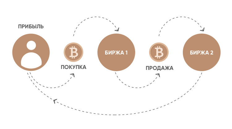 що таке арбітраж криптовалюти