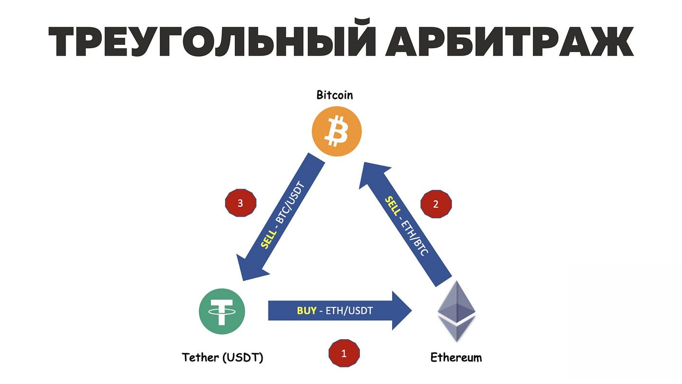 арбітраж криптовалюти це