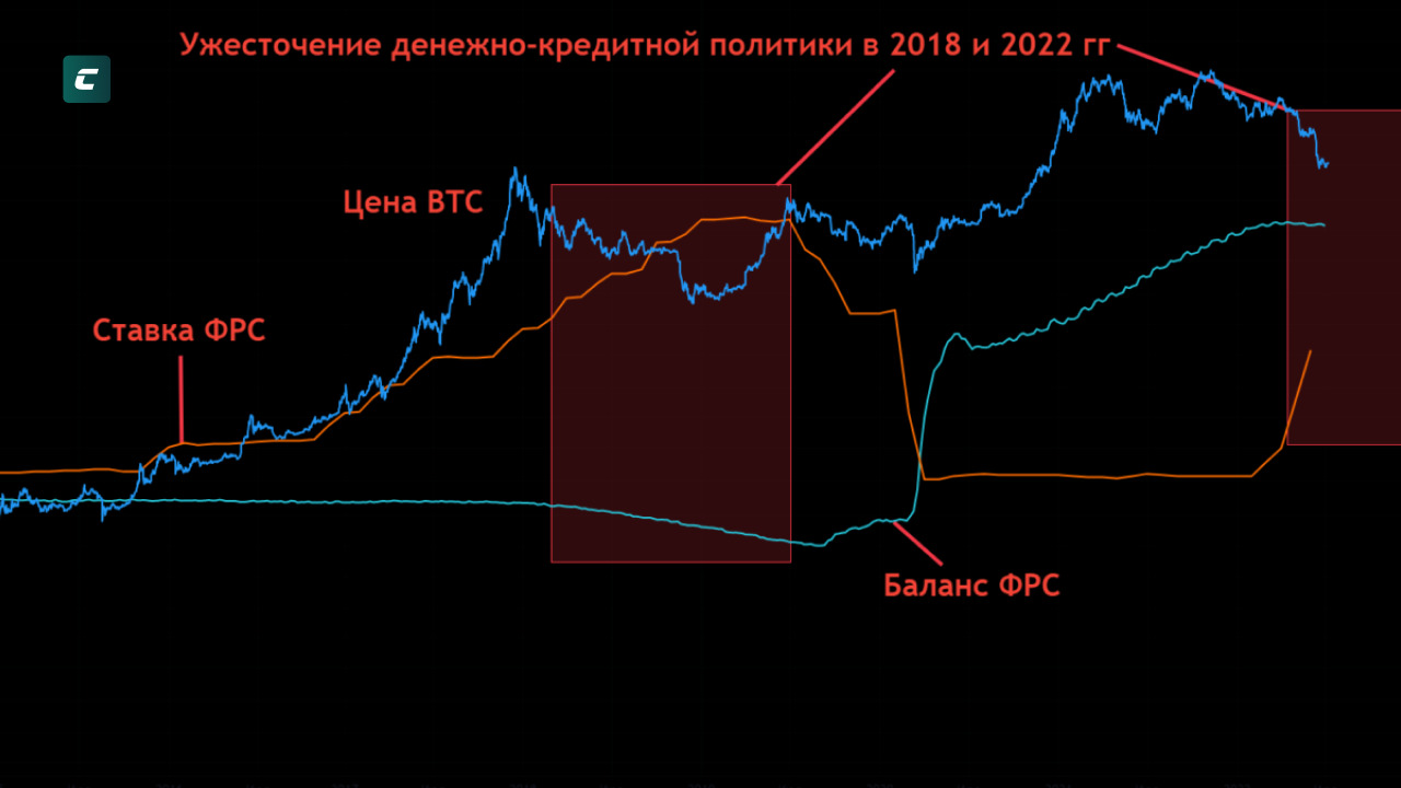 Ставка ФРС и цена BTC