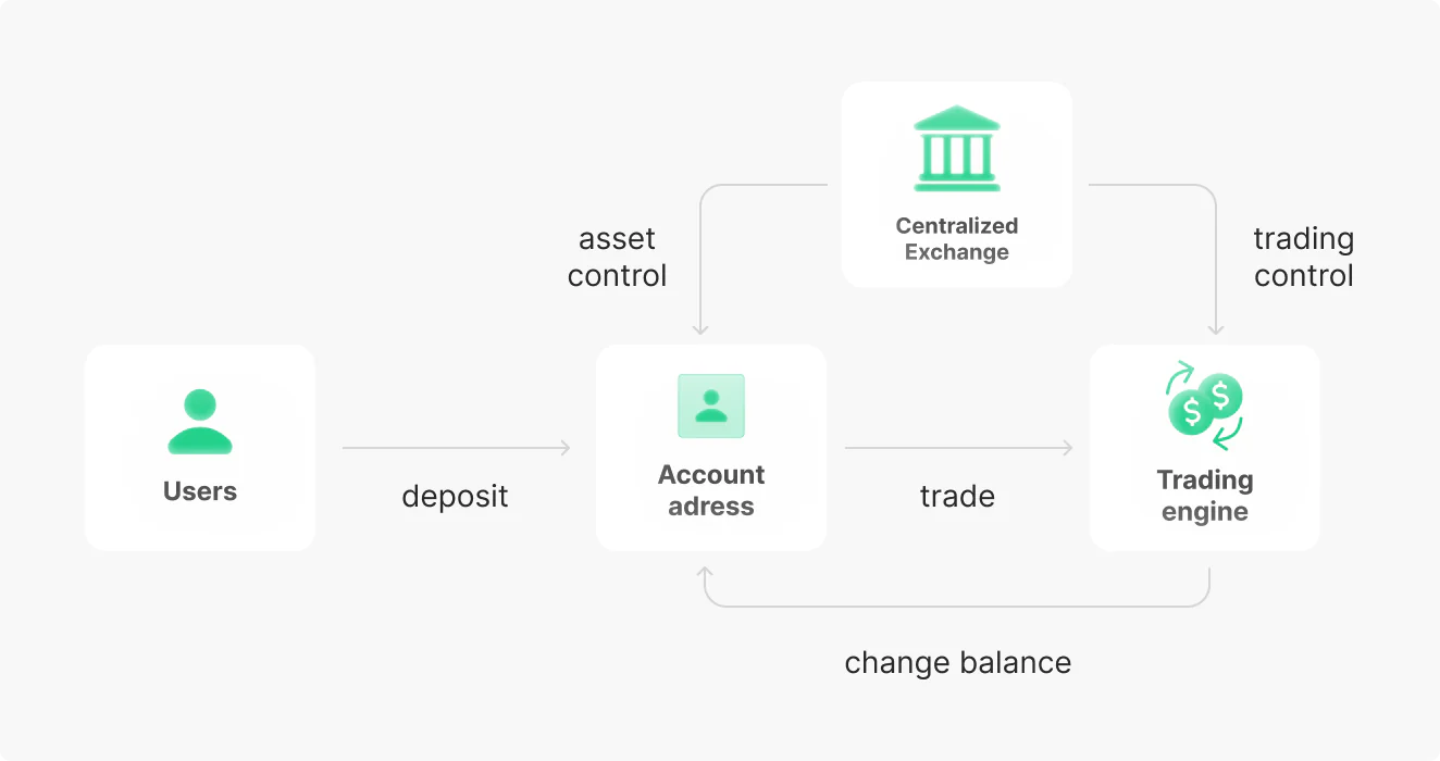 Как работают централизованные криптовалютные биржи