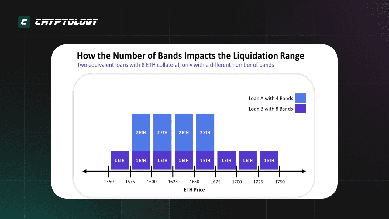 Структура системы crvUSD