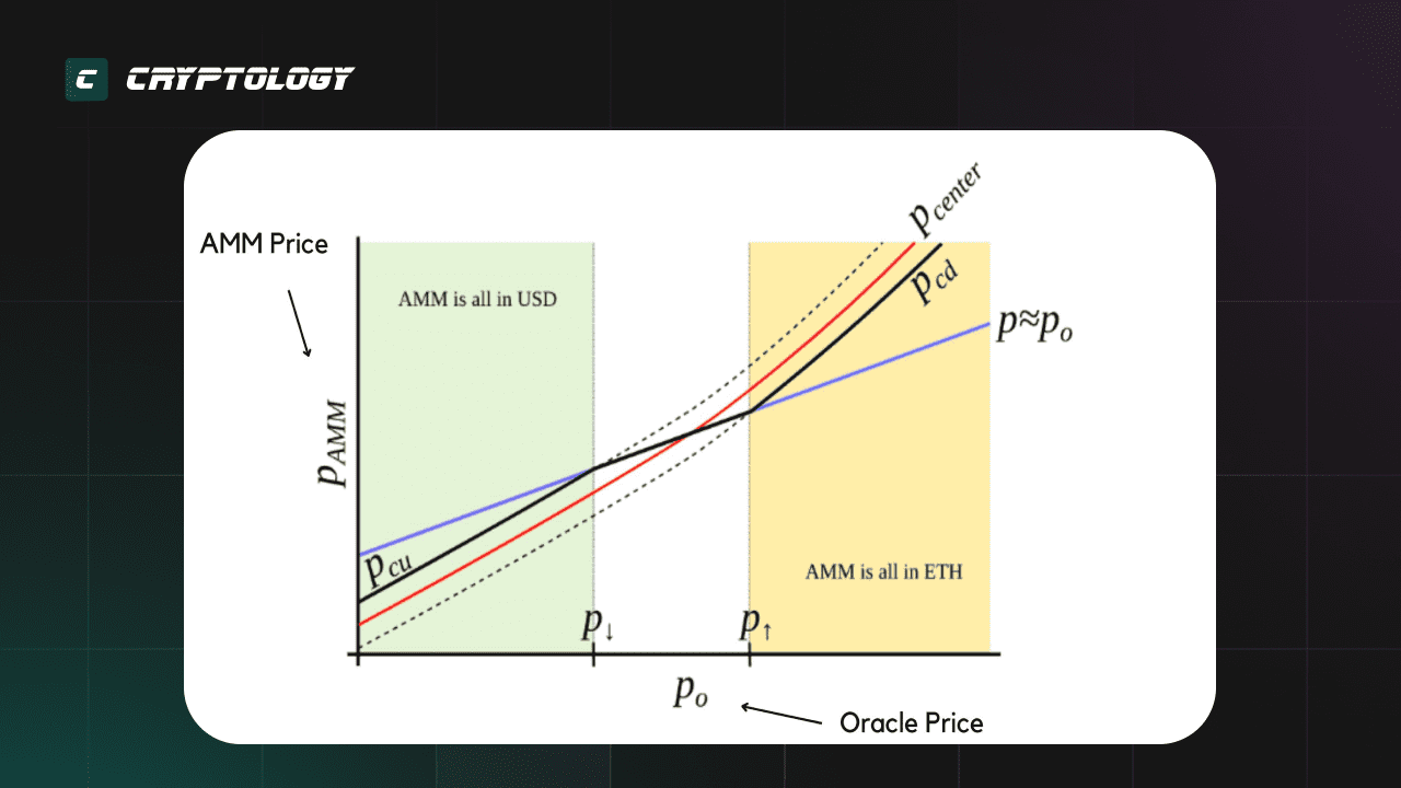 Curve Finance - crvUSD