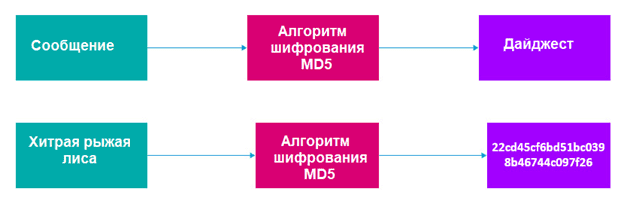 Виды криптографии