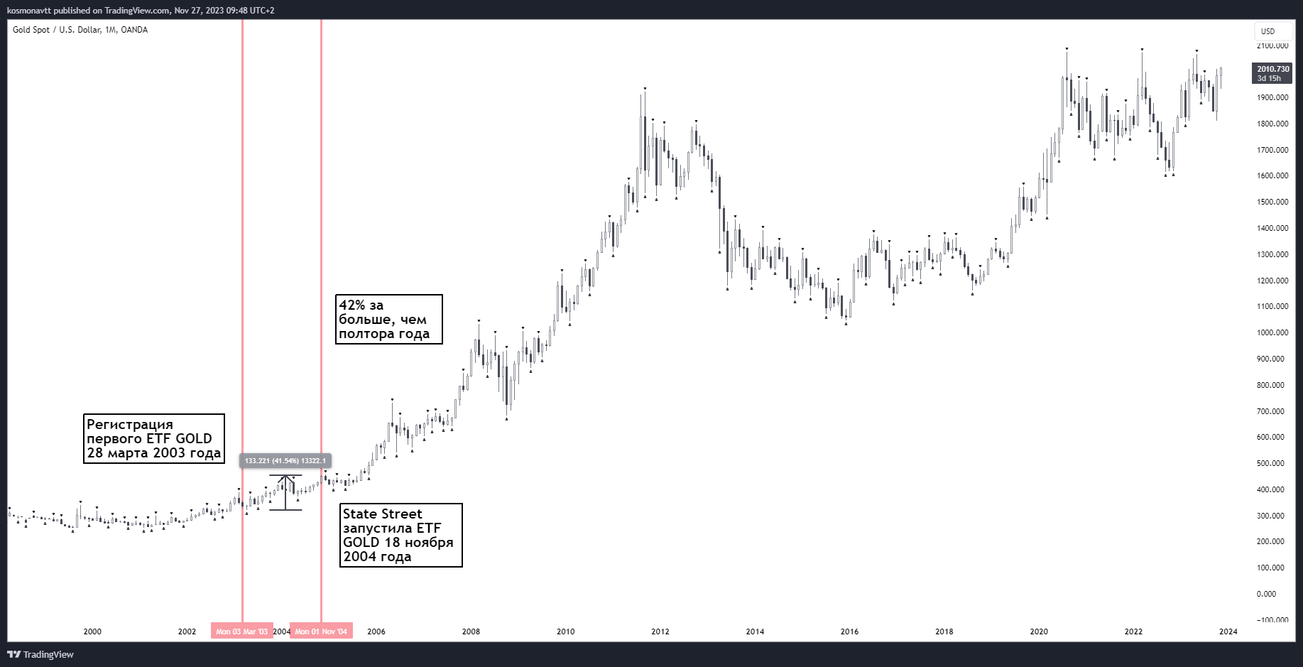 Запуск ETF на золото