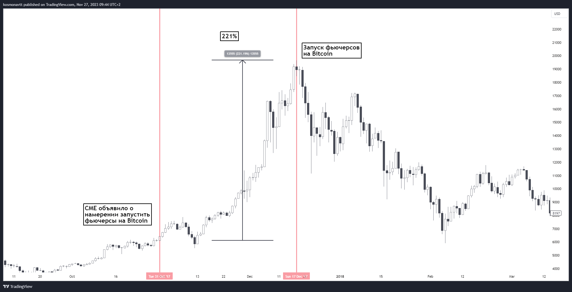 Проведення IPO Coinbase