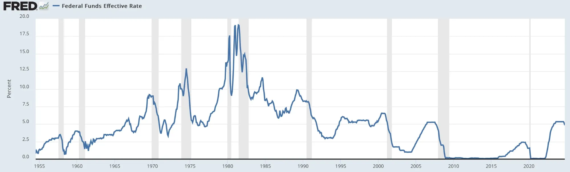 fed rate