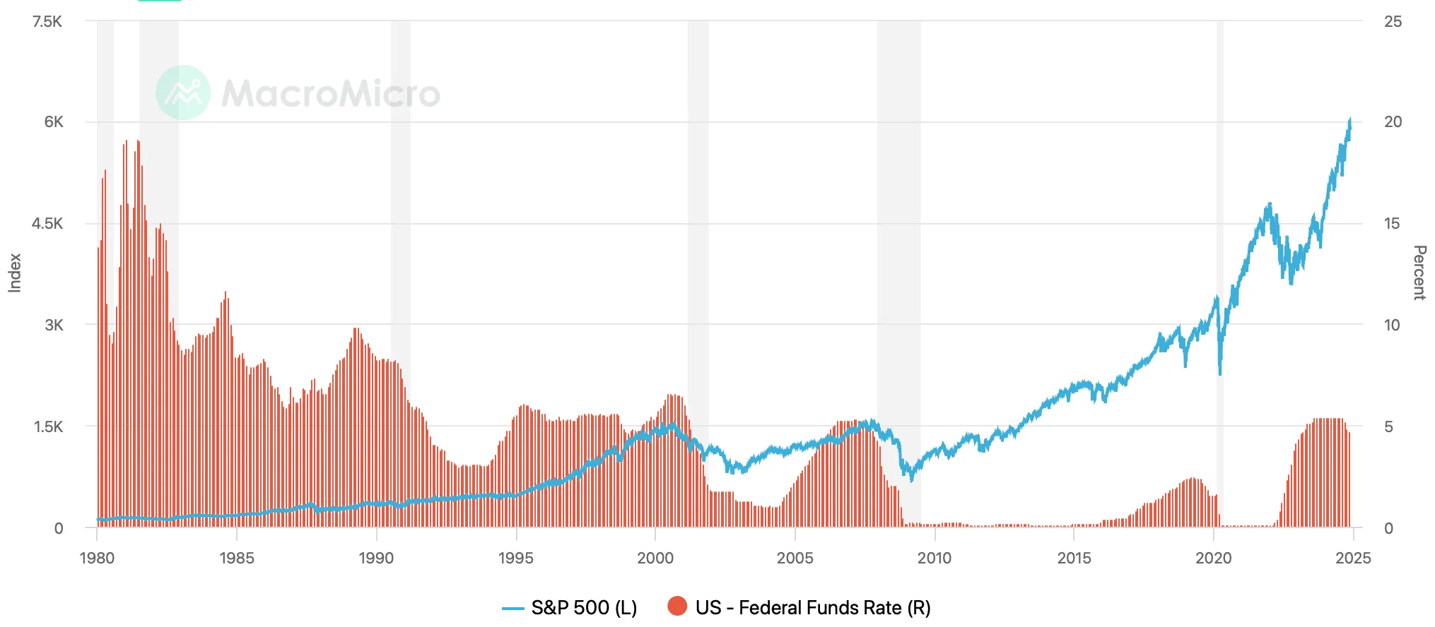 SP500