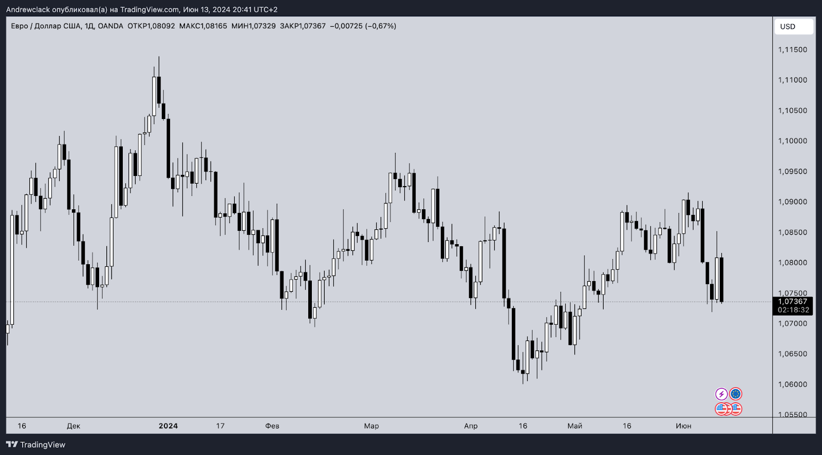 Приклад графіка CFD на EURUSD