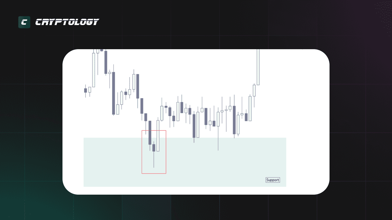 price action