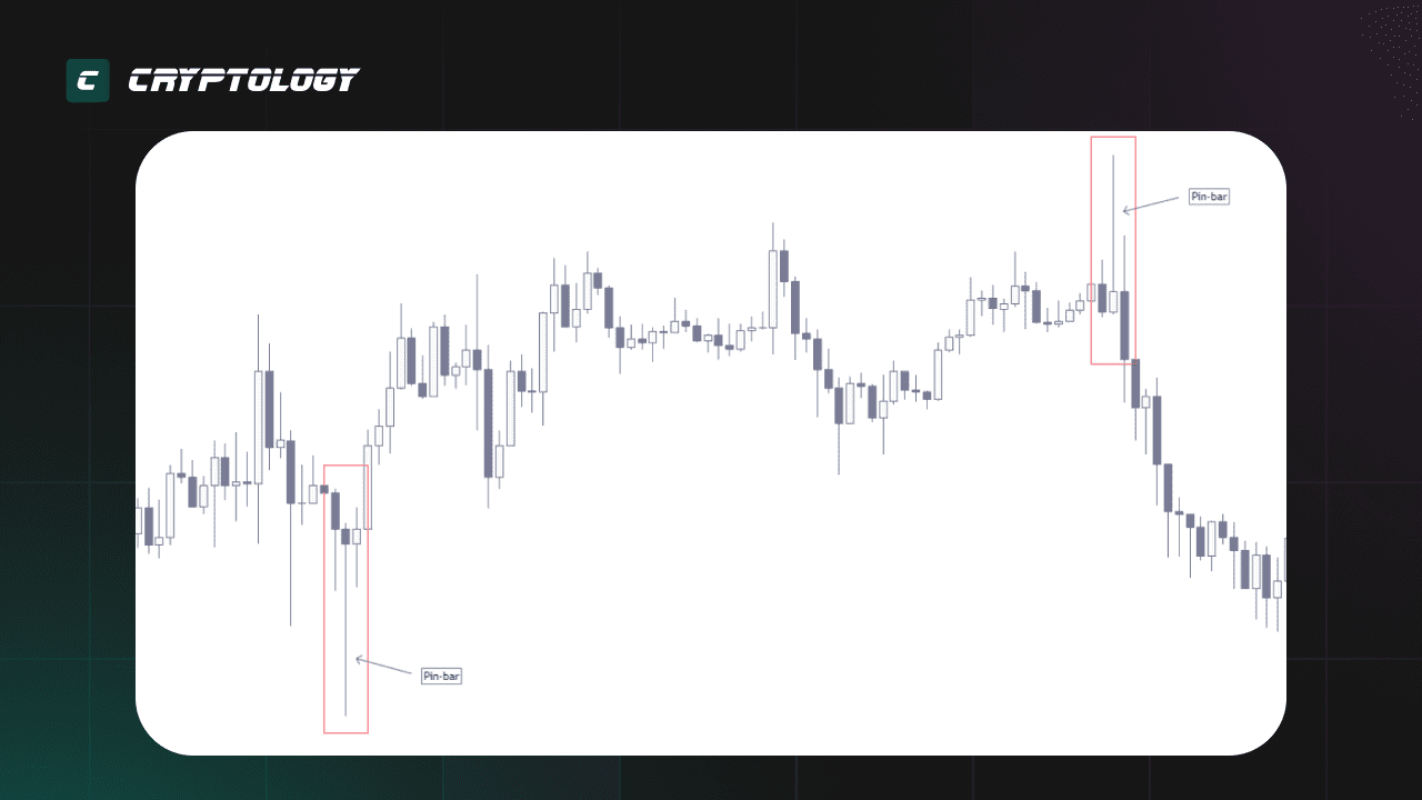 price action