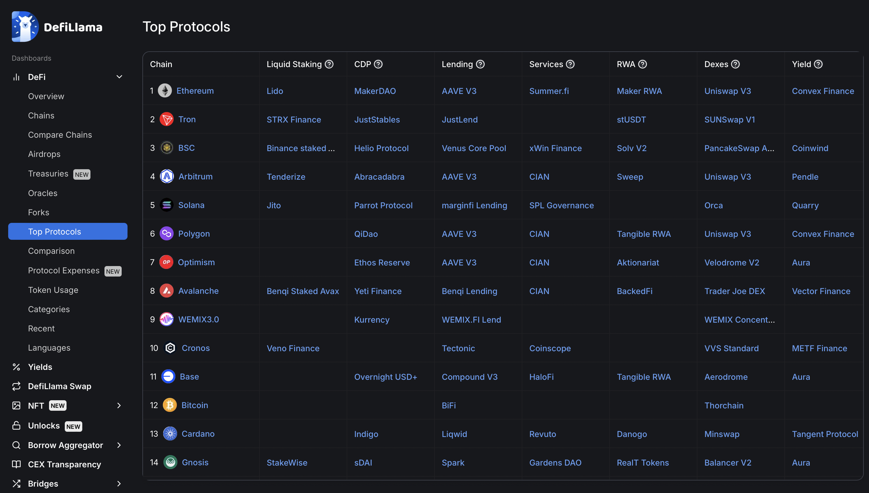 DeFi Llama Top Protocols