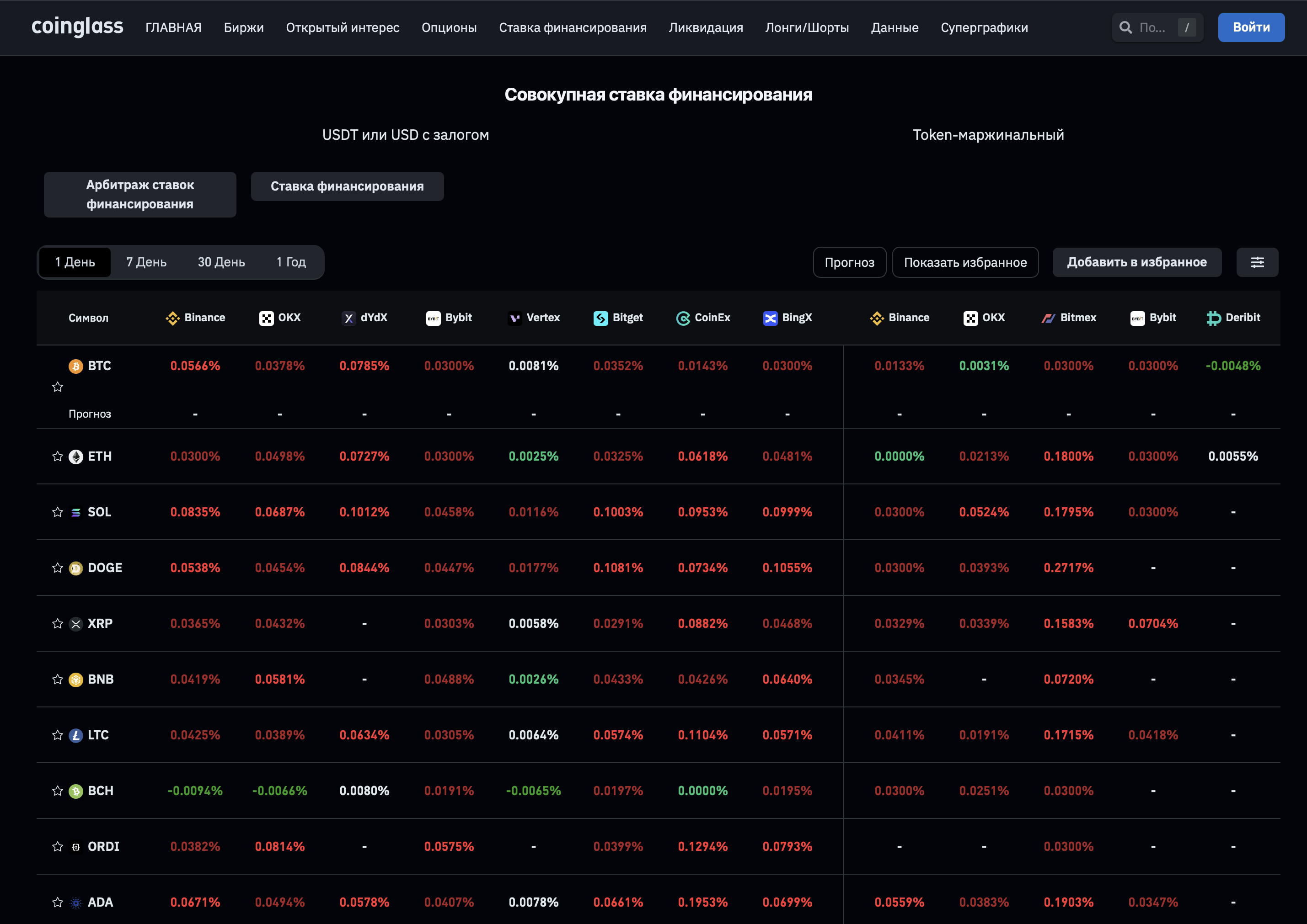 CoinGlass ставка фінансування