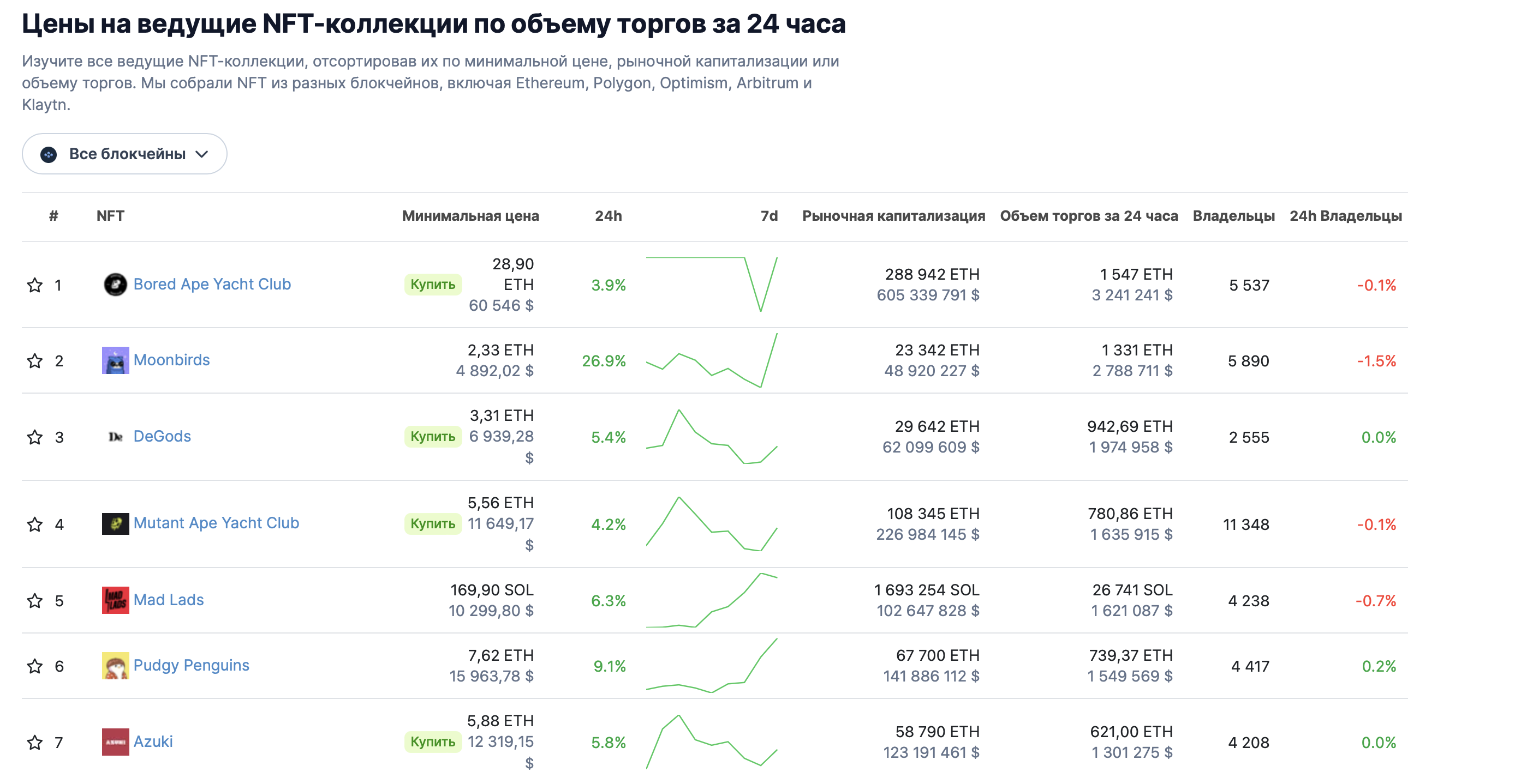 інформація про NFT ринок