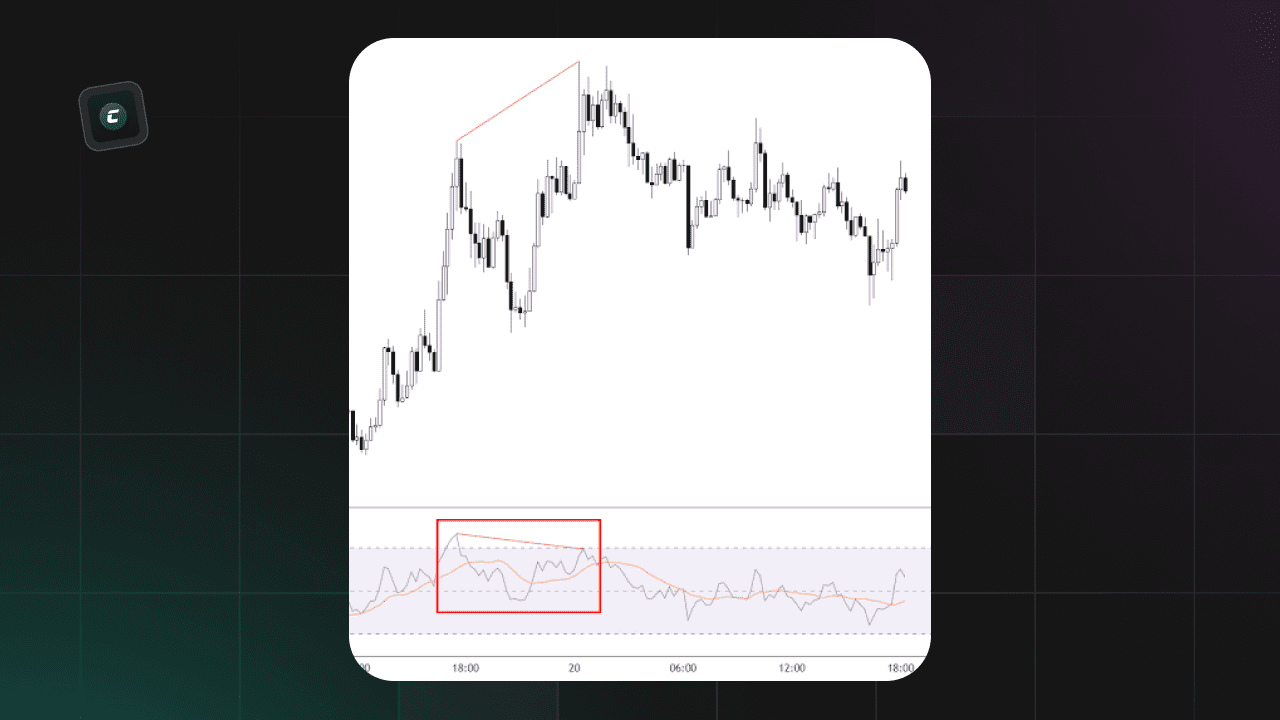 Медвежья дивергенция rsi