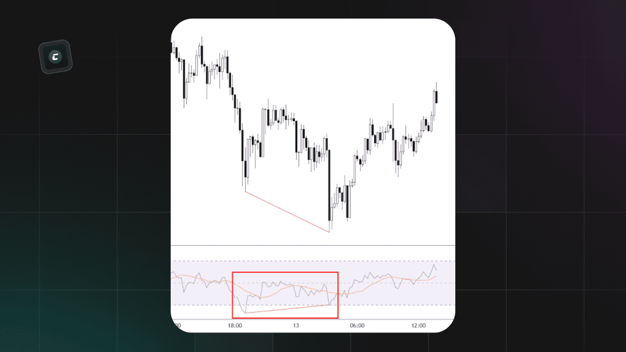 Бычья дивергенция rsi