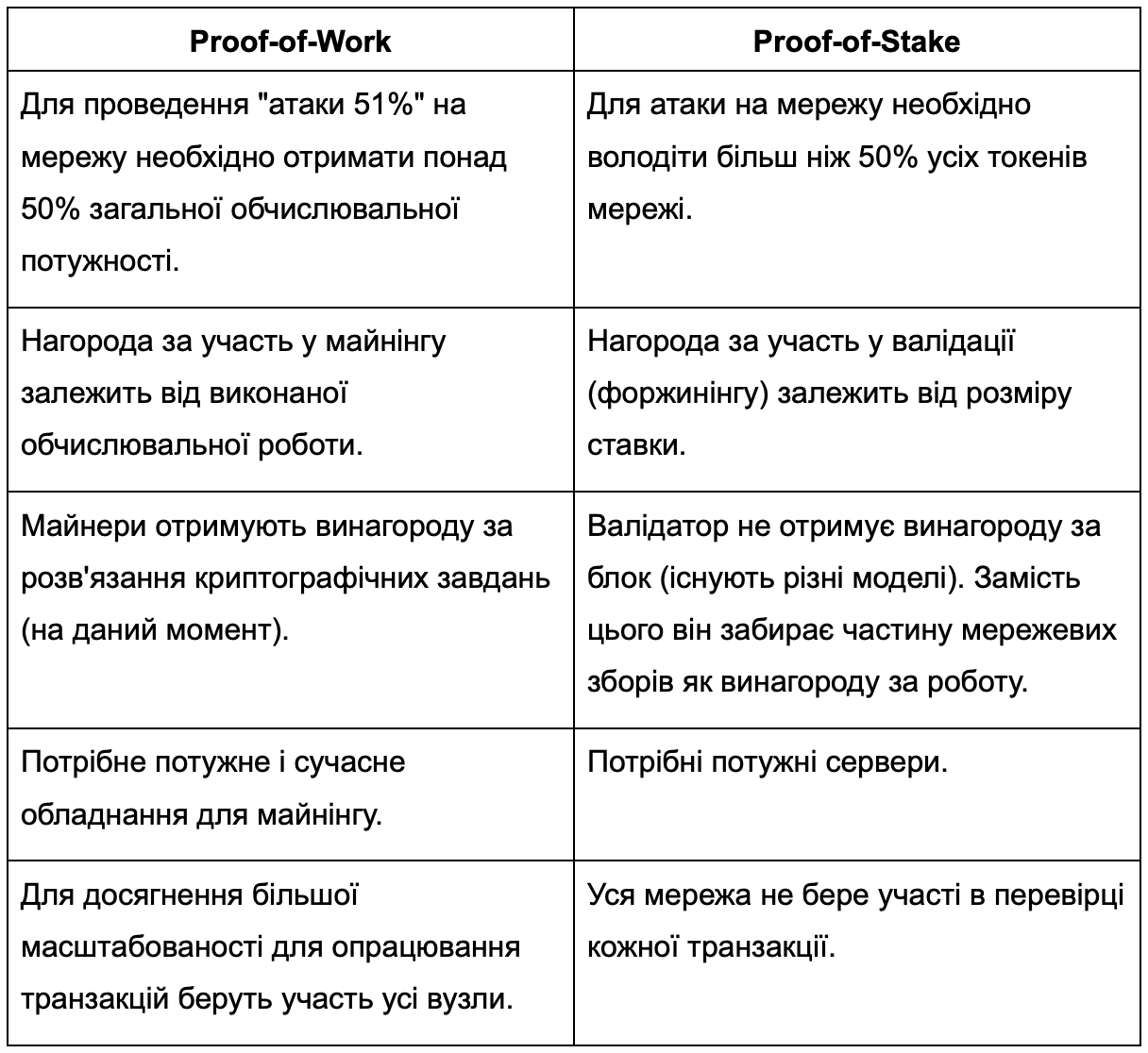 Порівняння Proof-of-Work і Proof-of-Stake