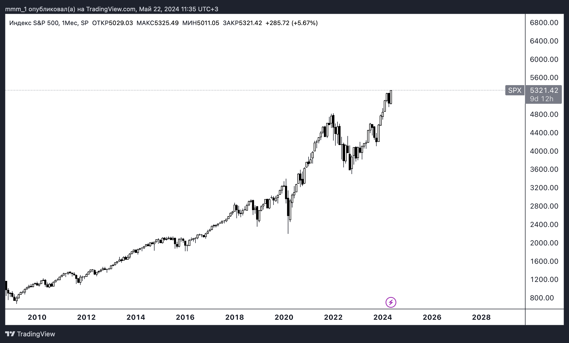 Критерии включения компаний в индекс S&P 500