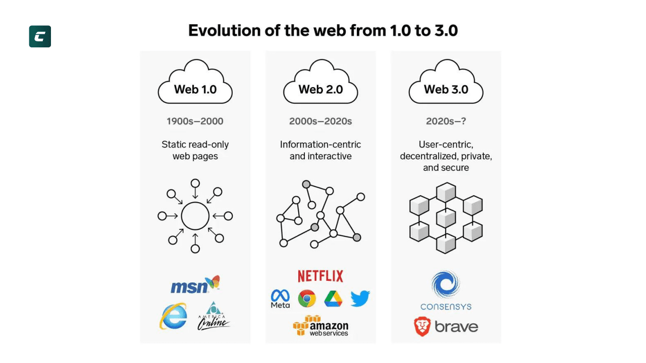 что такое web3