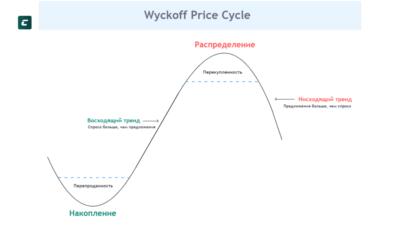 Ціновий цикл Вайкоффа (Wyckoff)