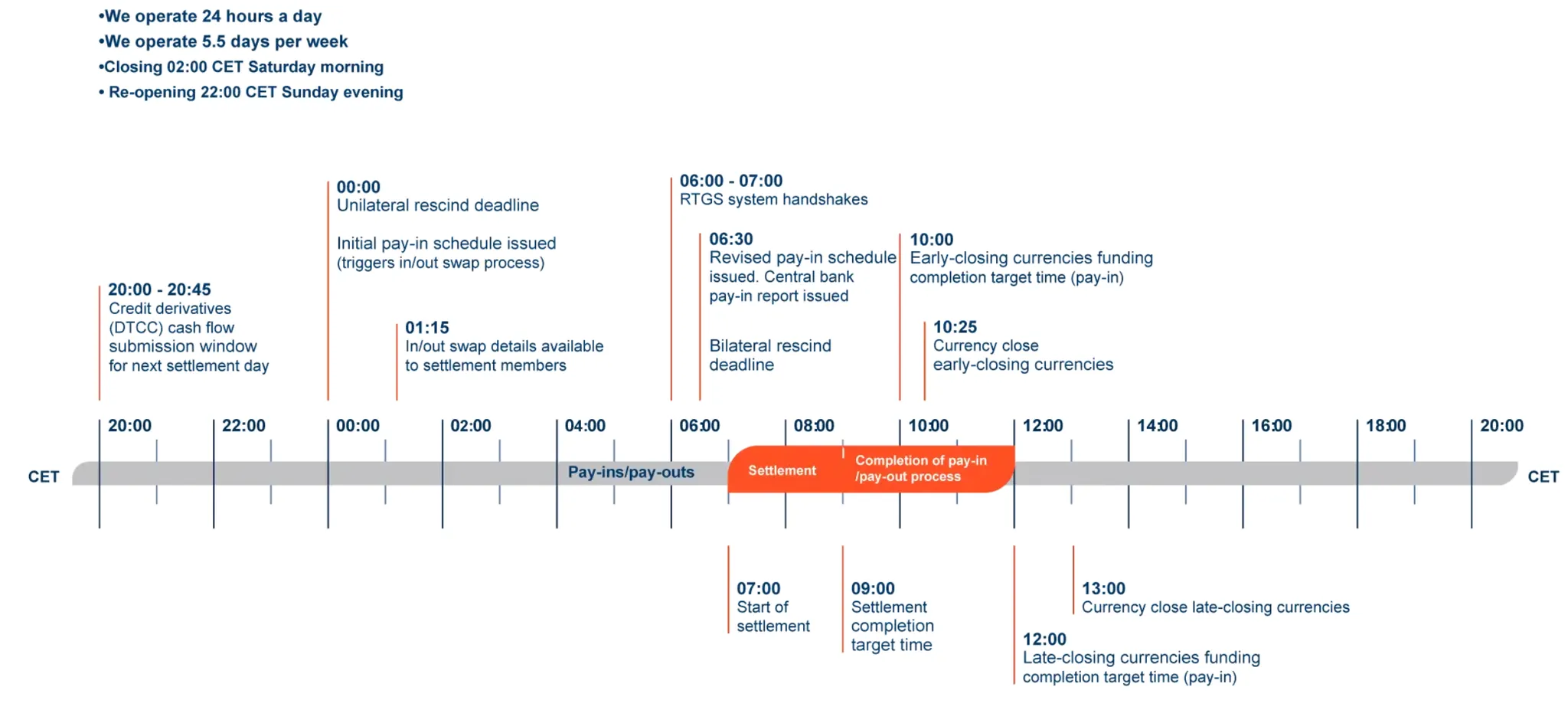 Continuous Linked Settlement